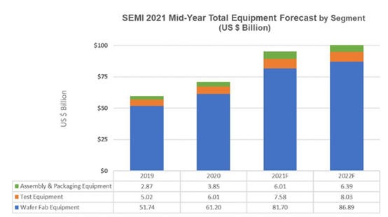 2022 年全球半导体销售超 1000 亿美元.png